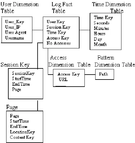 Fig. 5 depicts a web log snowflake schema that is 