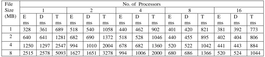 Fig. 8. Encryption and Decryption time using RSA on a Pentium Processor 