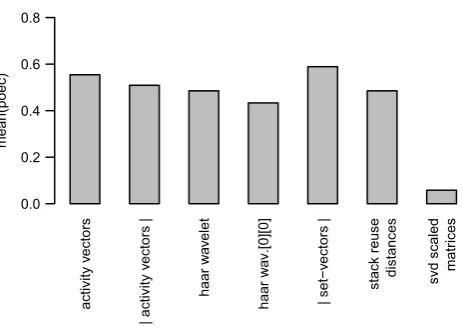 Figure 3: Mean PoEC classiﬁcation performance