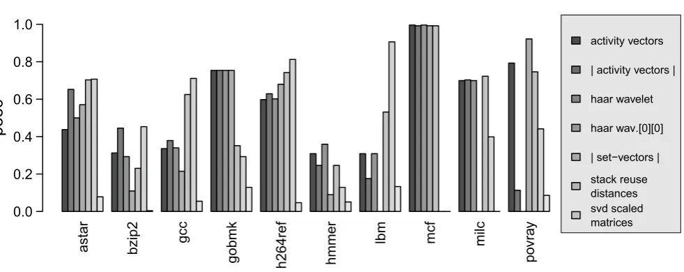 Figure 1: Accuracy of phase classiﬁcation techniques measured by the PoEC metric
