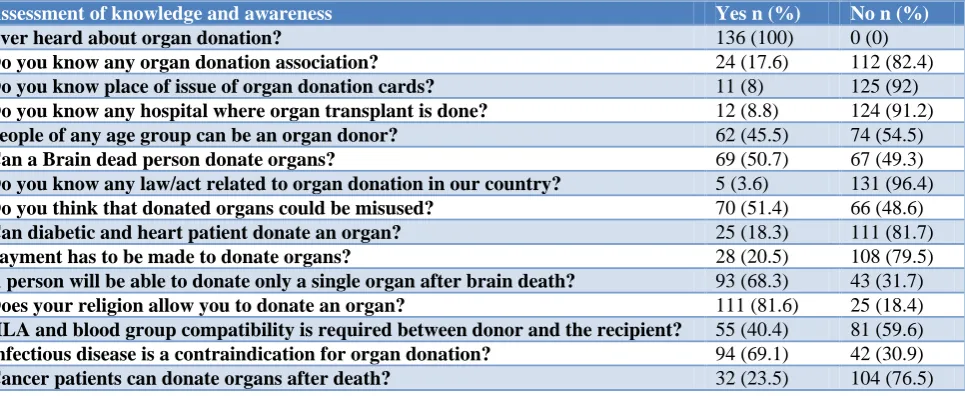 Table 1: Distribution of study participants according to their knowledge and awareness about organ donation