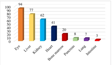Figure 3: Ideal candidate for organ donation (multiple responses recorded). 