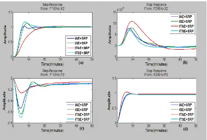 Fig 11a: Response of the proposed evaporator control systems using second group of cost functions ((IAE+SRP, ISE+SRP, ITAE+SRP, and ITSE+SRP) to step change in disturbance variable F1 of 30% increase 