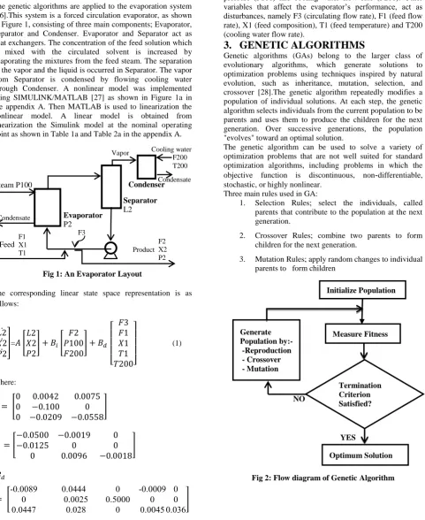 Fig 2: Flow diagram of Genetic Algorithm 