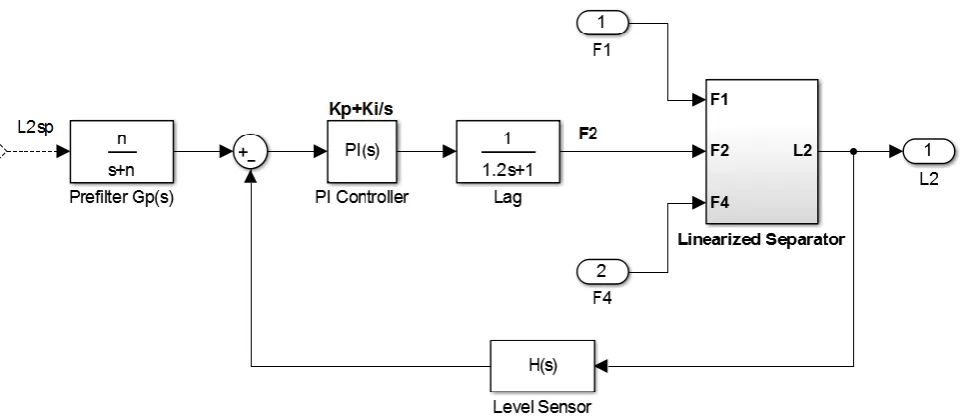 Fig 3: Feedback Level Control for the Linearized Separator System 