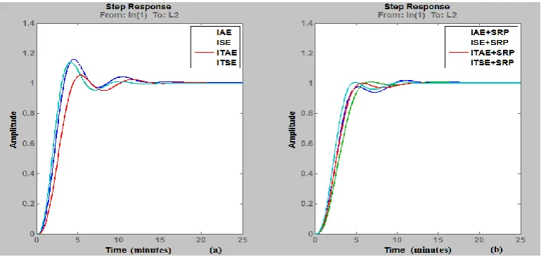 Fig 4: Step response of proposed Level controllers with two groups of different cost functions  
