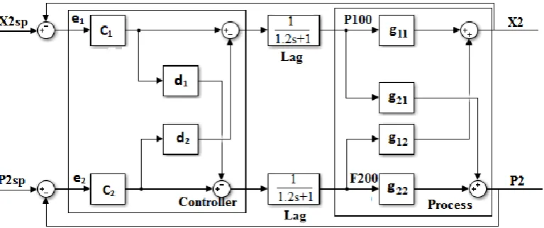 Figure 5 Multivariable (TITO) process with decoupling controller (controllers [c1 and c 2] and decouplers [d1 and d2]) 