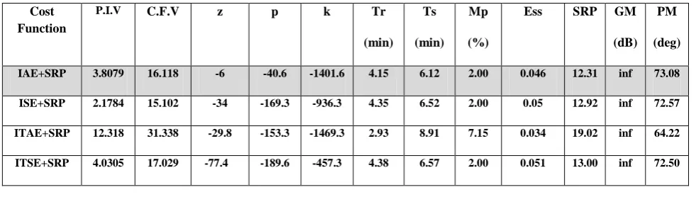 Table 8 Parameters of controllers C2 using cost functions; IAE+SRP, ISE+SRP, ITAE+SRP, and ITSE +SRP, their cost functions values, step response parameters and their gain margin (GM) and phase margin (PM) 