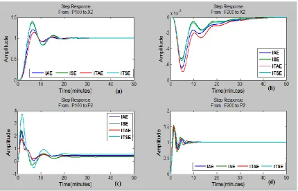 Fig 8a: Step responses of proposed decoupler controllers using first group of cost functions (IAE, ISE, ITAE, and ITSE) 