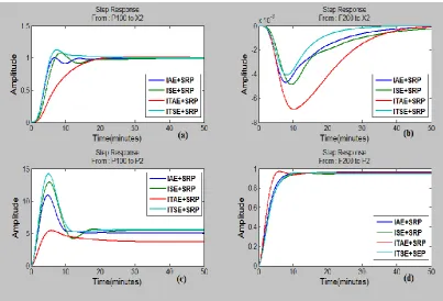 Fig 9a: Step responses of proposed decoupler controllers using with second group of cost functions (IAE+SRP, ISE+SRP,  ITAE+SRP, and ITSE+SRP) 