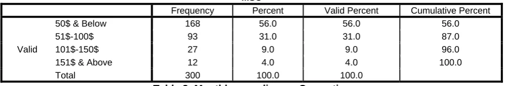 Table 8: Monthly spending on Cosmetics The final question in the general questions section regarding the monthly spending on cosmetics resulted in 