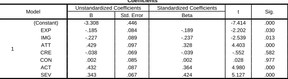 Table 17: Model Summary