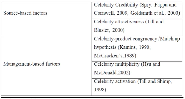 Table 1: Different factors on celebrity endorsement (Seno & Lukas, 2007) 