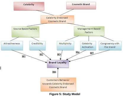 Figure 5: Study Model 