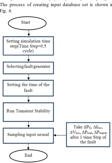 Fig. 4: The process of creating input database set 