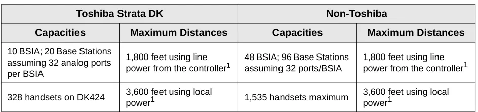 Table 1 has the Strata AirLink Wireless Telephone System capacities and maximum distances.
