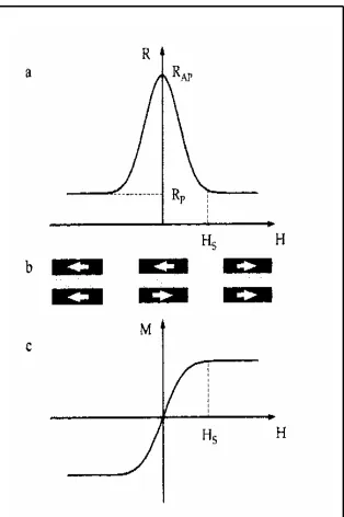 Figure 1.1: Schematic representation of the GMR effect, after Tsymbal and Pettifor,2001.