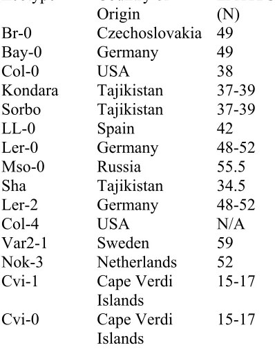 Table 2. Arabidopsis thalianaorigin Ecotype  ecotypes used in this study and country and latitude of Country of LATITUDE 