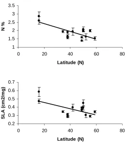 Figure 3. Leaf nitrogen content, N L and specific leaf area, SLA are negatively correlated with latitude of seed origin (R2=0.67 p=0.0007 ; and R2=0.28, p=0.05 respectively)