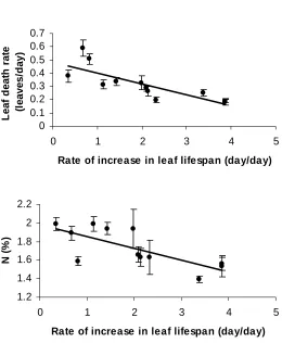 Figure 6. Relationships between the rate at which leaf lifespan increased over time,  negatively correlated with leaf death rate (R2=0.51, p=0.003) and leaf nitrogen content, LN (R2=0.40, p=0.02)