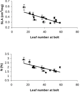 Figure 8. Leaf number at bolting negatively correlated with specific leaf area, SLA  (R2=0.53, p=0.003) and leaf nitrogen content, LN (R2=0.67, p=0.0003)