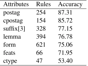 Table 5: Adjacent word link accuracy.