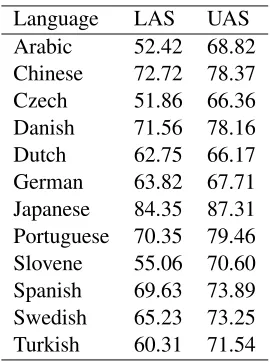 Table 7: Labeled and unlabeled attachment scores.