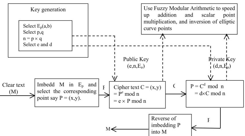 Fig. 1.   ECC with Fuzzy Modular Arithmetic Model 