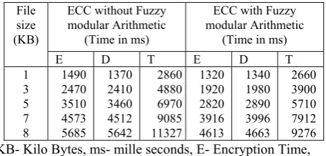 Table I   Encryption and Decryption time of ECC with and 