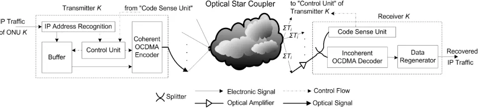 Fig. 2 illustrates details of the FSK-OCDMA optical 