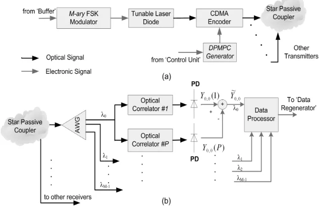 Fig. 2. Inside FSK-OCDMA en/decoder blocks (a) transmitter and (b) receiver with MAI cancellation architectures 