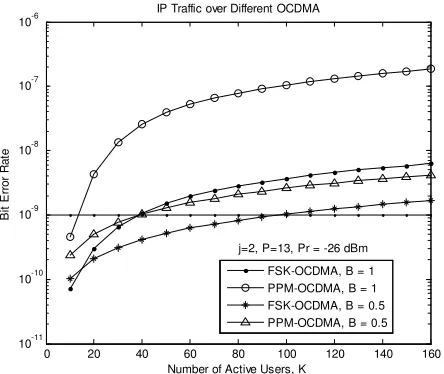Fig. 3.  BER of IP traffic over PPM- and FSK-OCDMA against number of active users, K 