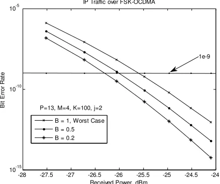 Fig. 5 presents the BER against the received power (rdifferent channel utilizations. In this analysis 100 users (60% of total users) are assumed being involved in the transmission
