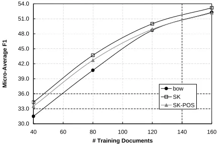Table 2: Performance of the linear and Semantic Kernel with40 and 160 training documents over 8 categories of the Reuterscorpus.