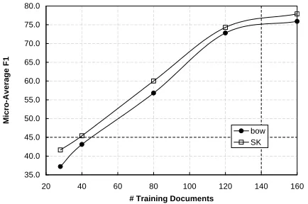 Figure 2: MicroAverage F1 of SVMs using b o wand S Koverthe 8 categories of the Reuters corpus.