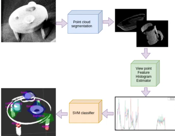 Figure 2.3: Object detection using feature histograms