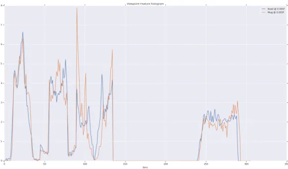 Figure 2.4: Viewpoint Feature Histogram of bowl and mug