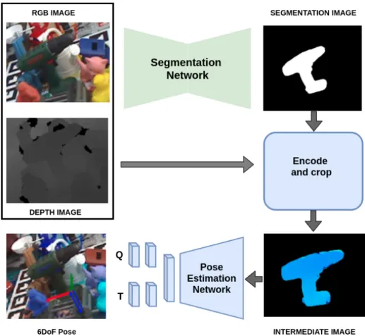 Figure 3.1: Proposed 2-stage pipeline consisting segmentation stage and pose estimation stage