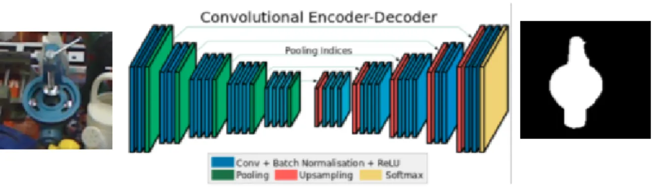 Figure 3.3: Architecture of Segnet [1]