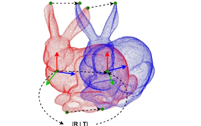 Figure 3.6: Registration of point clouds using Iterative Closest Point [13] d k = 1 N N X i=1 ||y k − (R k · x k + T k )|| (3.9) Where d k gives the error distance in the sampled point y k and the modeled point x k  trans-formed by R k rotation matrix and 