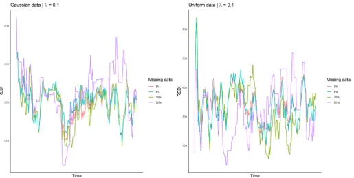Figure 2 Comparison of REDI on a series of 200 consecutive workload values (simulated data according to a Gaussian distribution) with 0%, 5%, 30% and 50% missing data (left)