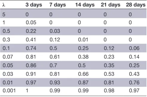 Figure 3 Comparison between REDI (λ=0.1) and EWMA on a series of 200 consecutive workload values of simulated Gaussian data (left)