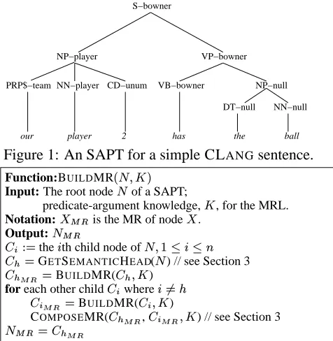Figure 1: An SAPT for a simple CLh;;CD−unumM