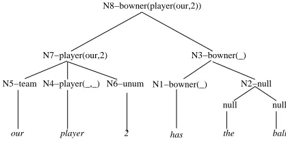 Figure 3: MR’s constructed for each SAPT Node.
