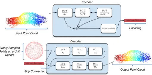 Figure 1: Our network architecture. The input is passed into the encoder to produce a descriptor, which is then appended to the co-ordinates of a unit sphere