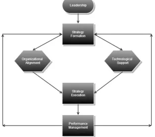 Figure 1   Factors leading to effective strategy execution 