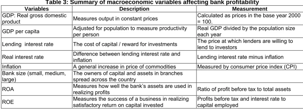 Table 3: Summary of macroeconomic variables affecting bank profitability Variables 
