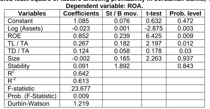 Table 9: Pooled least square of factors affecting profitability in Jordanian banks,  2001–2014