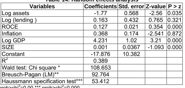 Table 14: Random effects analysis Coefficients Std. error Z-value P > z -1.77 0.568 -2.56 0.035 