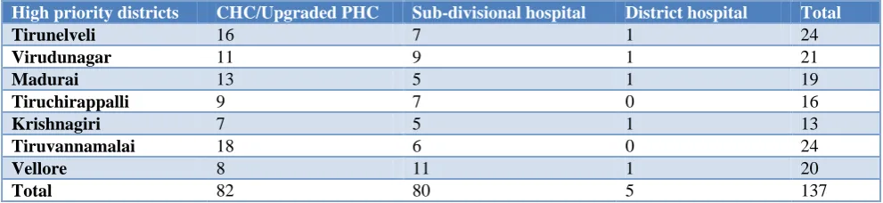 Table 1: Facilities covered in supportive supervisory visits – district wise. 